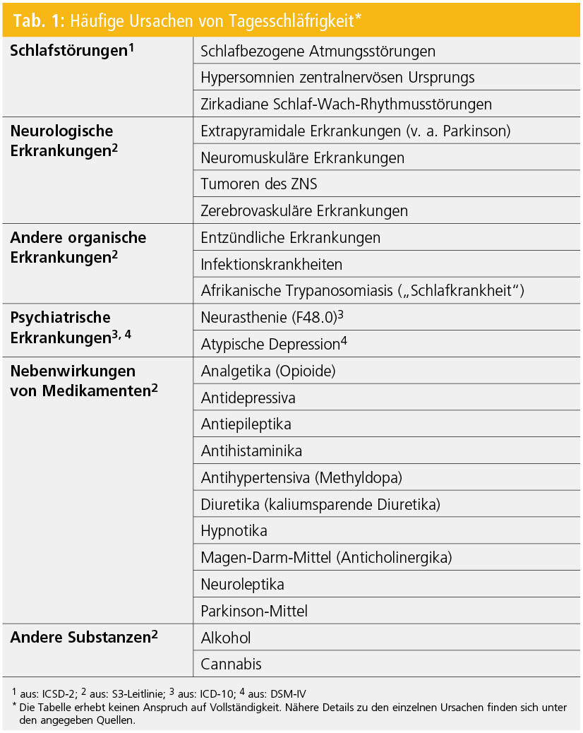 Exzessive Tagesschläfrigkeit und Hypersomnie Ursachen und Diagnostik